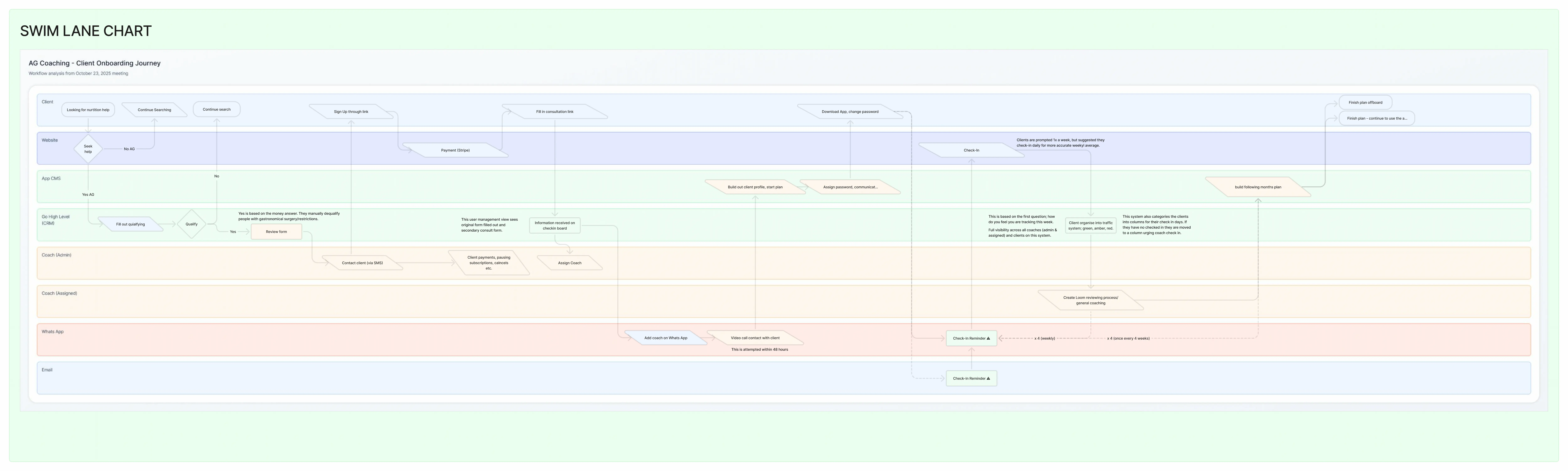AG Coaching workflow swim lane diagram